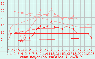 Courbe de la force du vent pour Feuchtwangen-Heilbronn