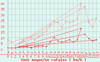 Courbe de la force du vent pour Grasque (13)