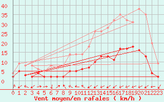 Courbe de la force du vent pour Cos (09)