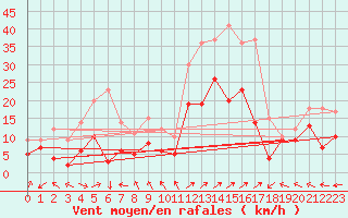 Courbe de la force du vent pour Luxeuil (70)