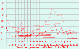 Courbe de la force du vent pour Dax (40)