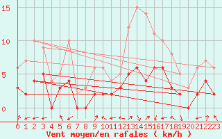 Courbe de la force du vent pour Brianon (05)