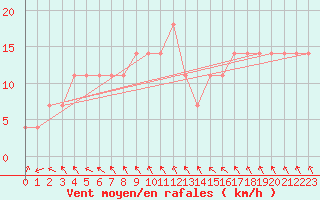 Courbe de la force du vent pour Berlin-Dahlem