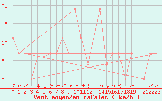 Courbe de la force du vent pour Lattakia