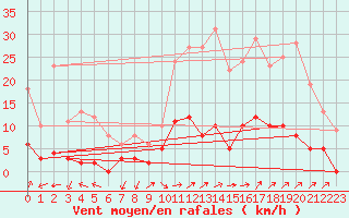 Courbe de la force du vent pour Besanon (25)