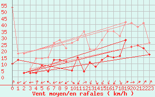 Courbe de la force du vent pour Mont Arbois (74)