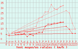 Courbe de la force du vent pour Nmes - Garons (30)