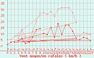 Courbe de la force du vent pour Waldmunchen