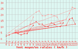 Courbe de la force du vent pour Kyritz