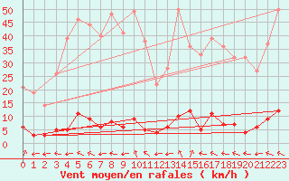 Courbe de la force du vent pour Chteau-Chinon (58)