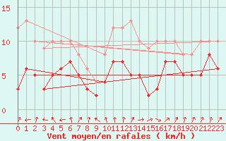 Courbe de la force du vent pour Dinard (35)