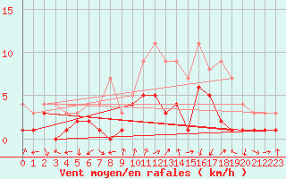 Courbe de la force du vent pour Belm