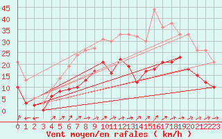 Courbe de la force du vent pour Angers-Marc (49)