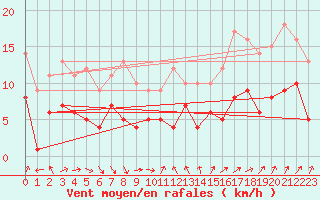 Courbe de la force du vent pour Gelbelsee