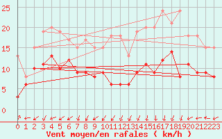 Courbe de la force du vent pour Col du Mont-Cenis (73)