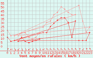 Courbe de la force du vent pour Leucate (11)