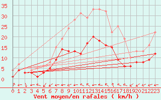 Courbe de la force du vent pour Soltau