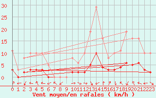 Courbe de la force du vent pour Eygliers (05)