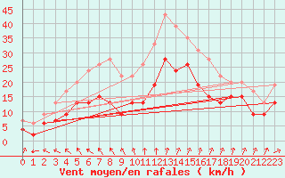 Courbe de la force du vent pour Pointe de Chassiron (17)