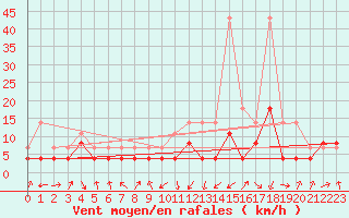 Courbe de la force du vent pour Ble / Mulhouse (68)