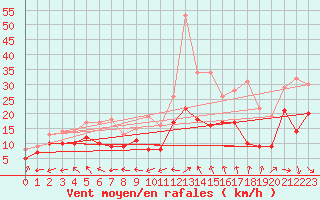 Courbe de la force du vent pour Rodez (12)