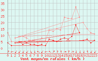 Courbe de la force du vent pour Aubenas - Lanas (07)