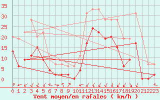 Courbe de la force du vent pour Grenoble/agglo Le Versoud (38)
