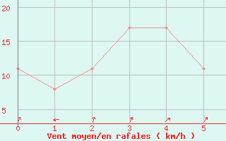 Courbe de la force du vent pour Bolungavik