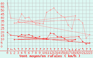 Courbe de la force du vent pour Lans-en-Vercors - Les Allires (38)