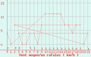 Courbe de la force du vent pour Rauris