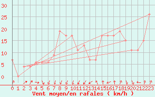 Courbe de la force du vent pour Cape Spartivento