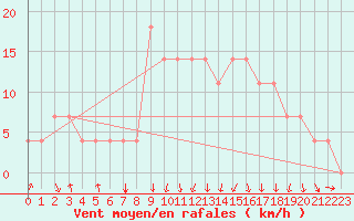 Courbe de la force du vent pour Doksany