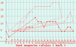 Courbe de la force du vent pour Offenbach Wetterpar