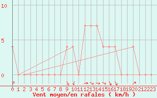 Courbe de la force du vent pour Eisenkappel