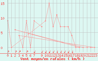 Courbe de la force du vent pour Cap Mele (It)