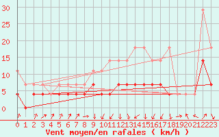 Courbe de la force du vent pour Gardelegen