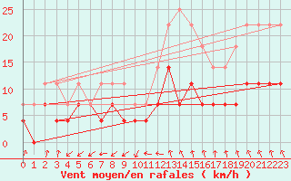 Courbe de la force du vent pour Hallhaaxaasen