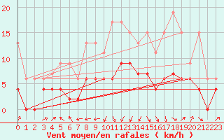 Courbe de la force du vent pour Wdenswil