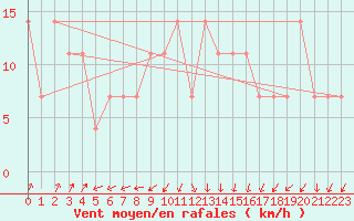 Courbe de la force du vent pour Churanov