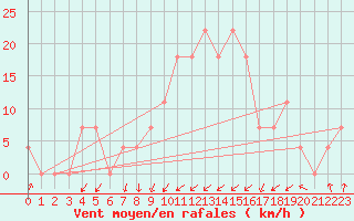 Courbe de la force du vent pour Obergurgl