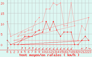 Courbe de la force du vent pour Santa Maria, Val Mestair