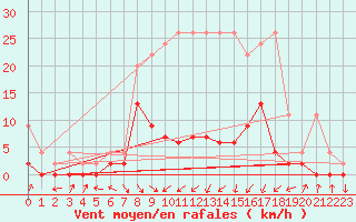 Courbe de la force du vent pour Ebnat-Kappel