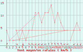 Courbe de la force du vent pour Aigen Im Ennstal