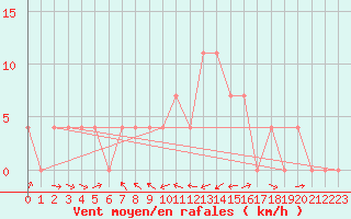Courbe de la force du vent pour Groebming