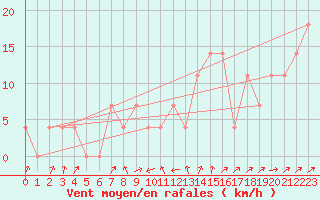 Courbe de la force du vent pour Warth