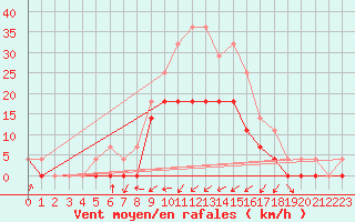 Courbe de la force du vent pour Crnomelj