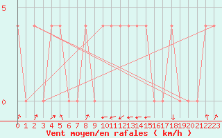 Courbe de la force du vent pour Ried Im Innkreis