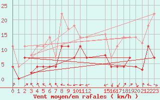 Courbe de la force du vent pour Llanes