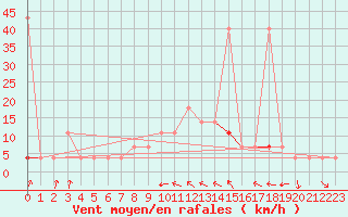 Courbe de la force du vent pour Cheb