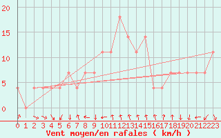 Courbe de la force du vent pour Wiener Neustadt